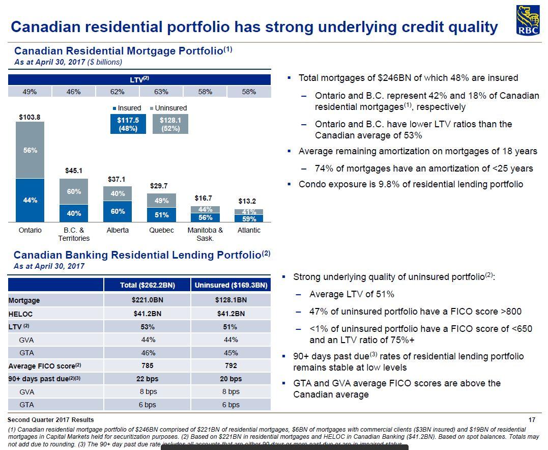 Schedule I Canadian Banks - (Part 2 Of 6): Royal Bank Of Canada (NYSE ...