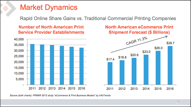 Can Cimpress Dominate Mass Customization? (NASDAQ:CMPR) | Seeking Alpha