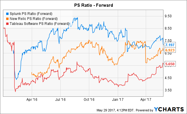 The Barclays PLC Reaffirms Equal Weight Rating for Splunk Inc (SPLK)