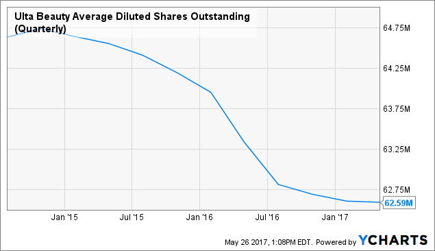 Mason Street Advisors LLC Raises Stake in Ulta Beauty Inc (ULTA) Mason Street Advisors LLC Raises Stake in Ulta Beauty Inc (ULTA)