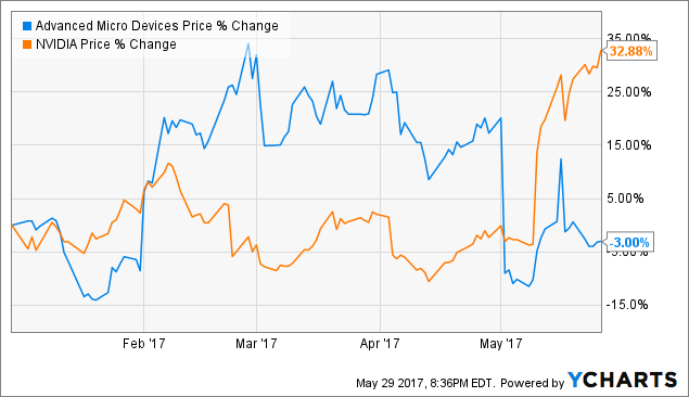 AMD Chart