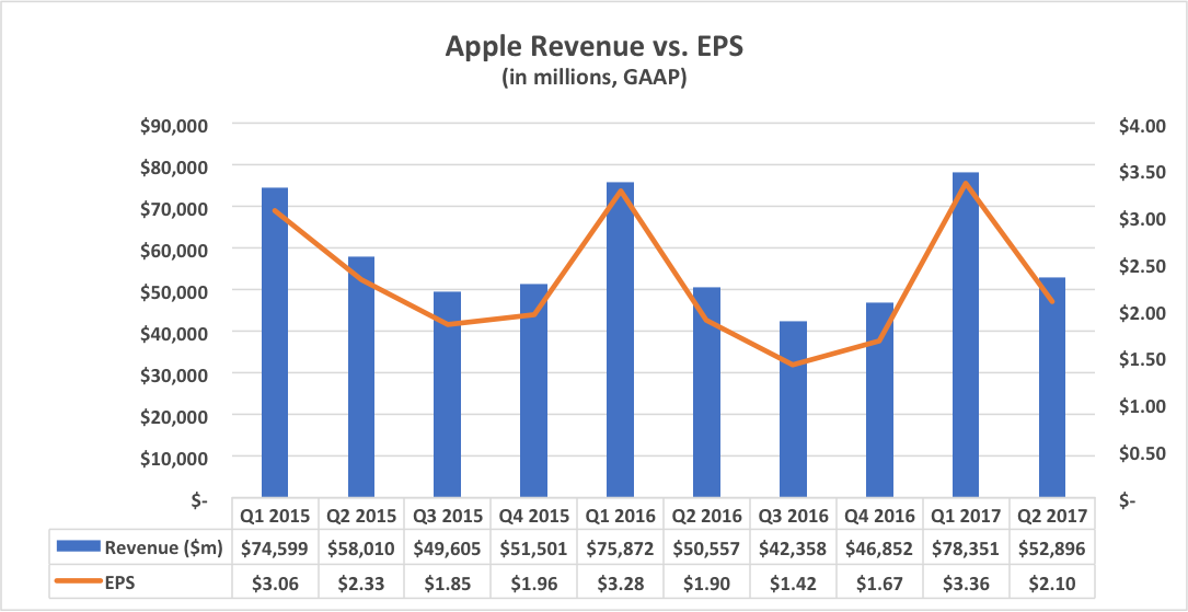 Apple's Q2 2017 Pros And Cons Of Pairing Declining Sales With
