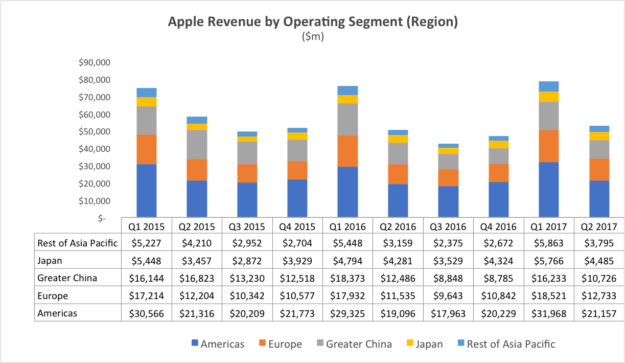 Apple's Q2 2017 Pros And Cons Of Pairing Declining Sales With