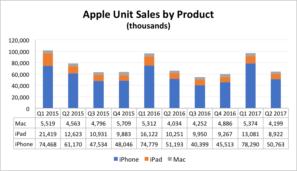 Apple's Q2 2017 Pros And Cons Of Pairing Declining Sales With