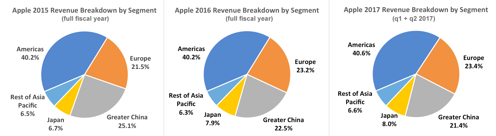 Apple S Q Pros And Cons Of Pairing Declining Sales With