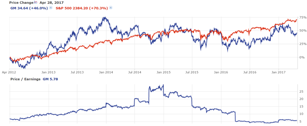 General Motors: Unlock Value (NYSE:GM) | Seeking Alpha