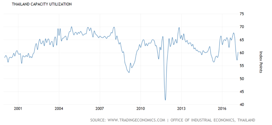 Thailand Makes A Third Attempt At All-Time New Highs | Seeking Alpha