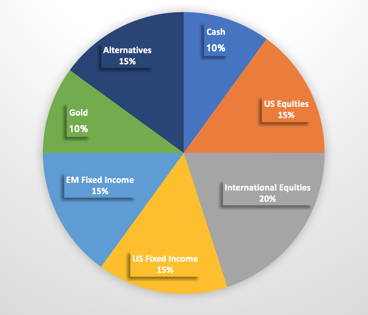 Asset Allocation Based On Beta And Alpha
