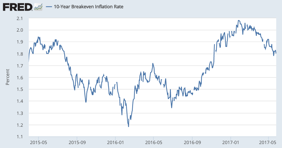 Can The 10-Year Yield Rise Above 3% By The End Of This Cycle? | Seeking ...