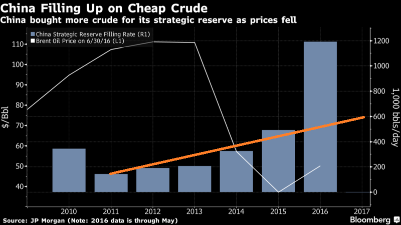 Stars align against crude oil prices as $50 comes under threat