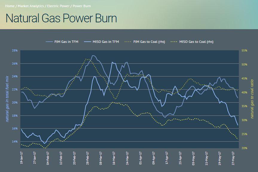 Natural Gas Price Is Down 3, Why? And What Next? Seeking Alpha