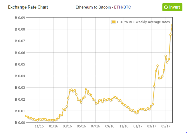 bitcoin ethereum market cap chart