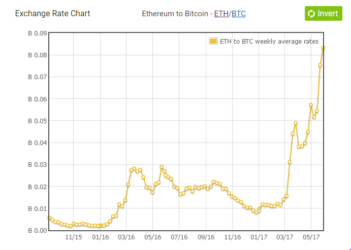 Bitcoin price chart - Bitcoin rate bitstamp