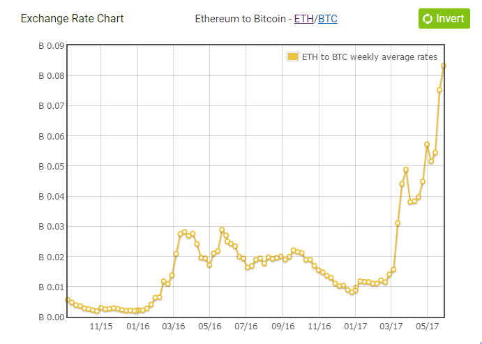 ethereum vs bitcoin market cap chart