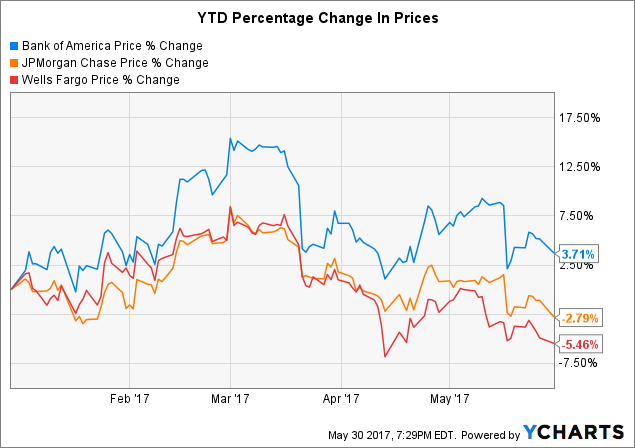 Bac Stock Price History Chart