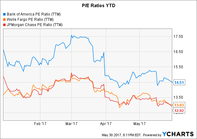 Pe Ratio Chart