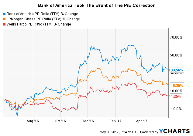 Wells Fargo Stock History Chart