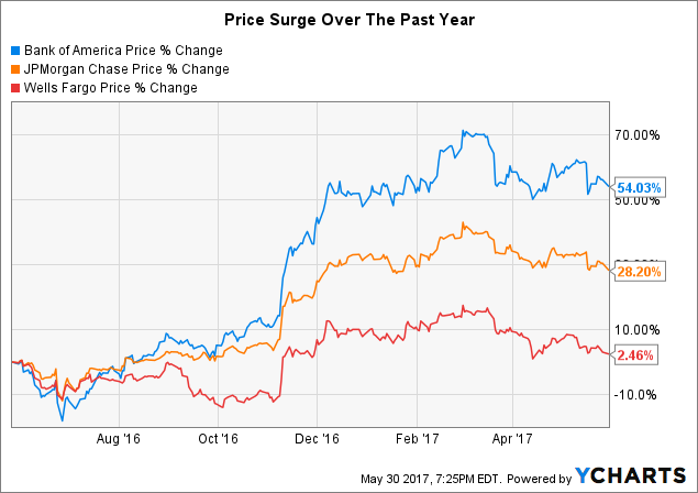 Jpmorgan Chase Stock Price Chart