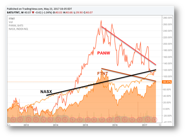 Palo Alto Networks Earnings, Revenue Top Views, Stock Jumps Palo Alto Networks Earnings, Revenue Top Views, Stock Jumps