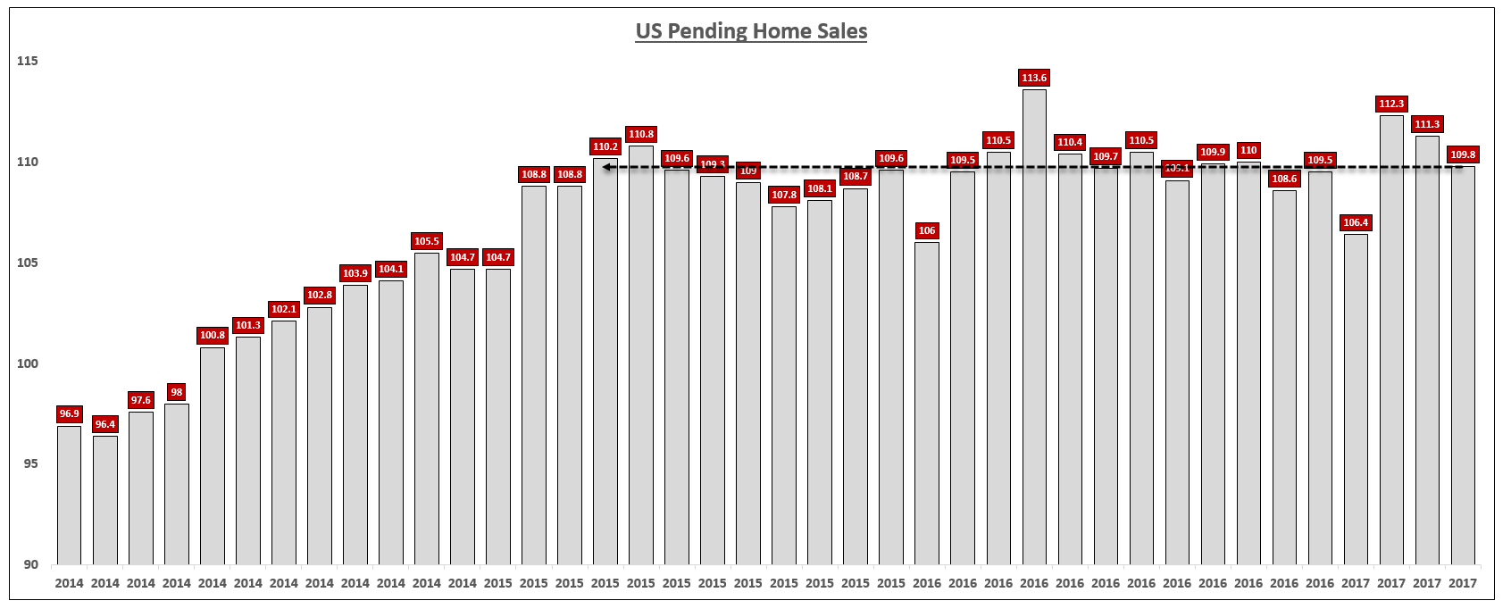 Pending Home Sales Fall Most In 3 Years Seeking Alpha