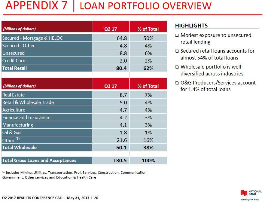 Schedule I Canadian Banks - (Part 6 Of 6): National Bank Of Canada And ...