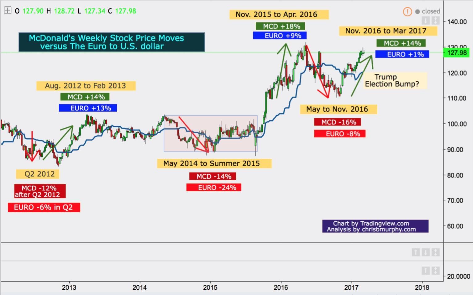 Mcdonald S How The Euro Can Impact Stock Price As We Can See From The Chart Typically Large Moves In Euro Translate To Mcd S Stock Price