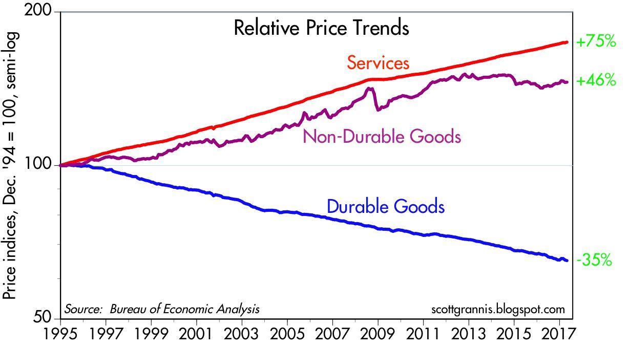 Durable Goods Chart