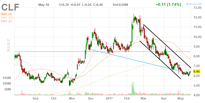 Cliffs Natural Resources Inc (CLF) Stake Cut by Teachers Advisors LLC