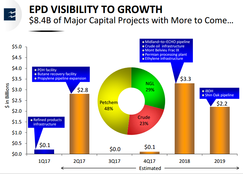 Enterprise Products Partners L.P. (EPD) Short Interest Down 12.3% in May