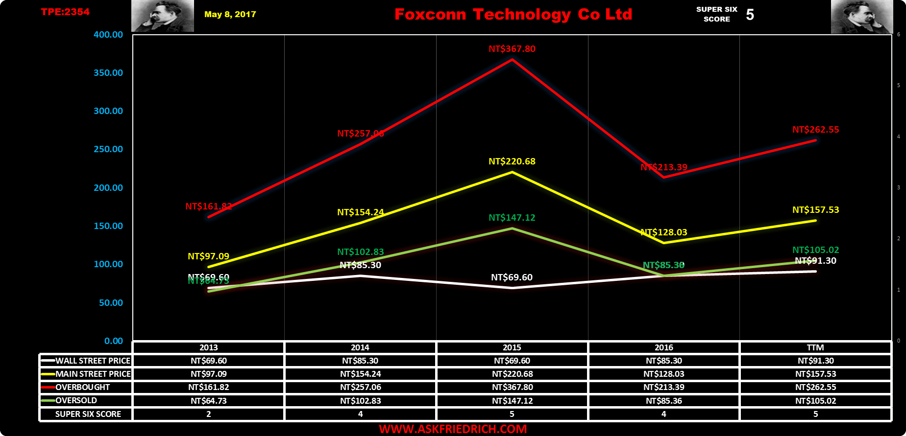Foxconn Stock Chart