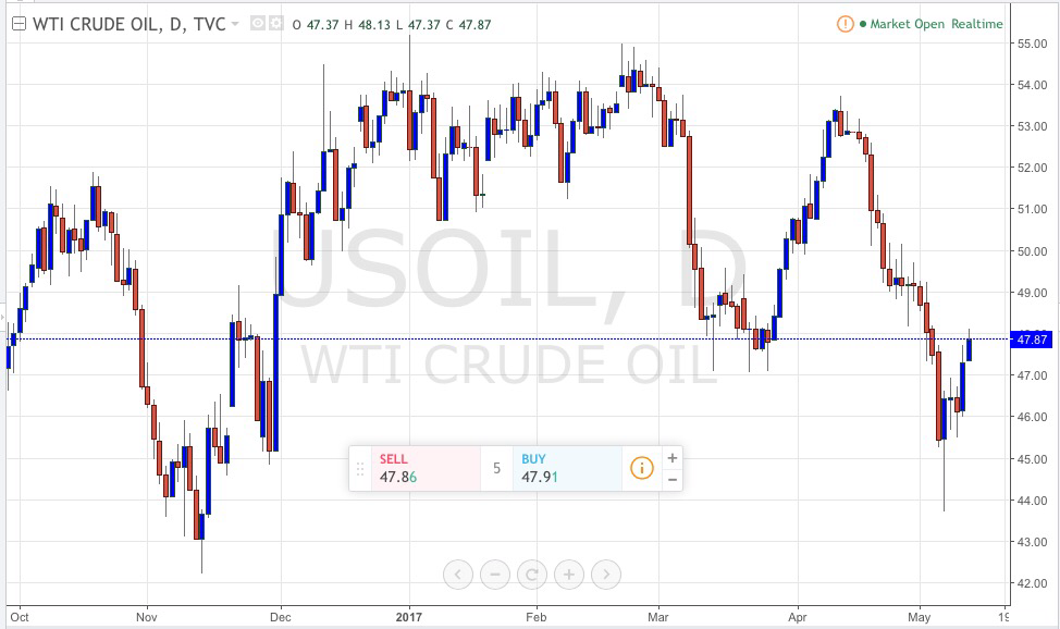 Oil Near Five-Month Lows