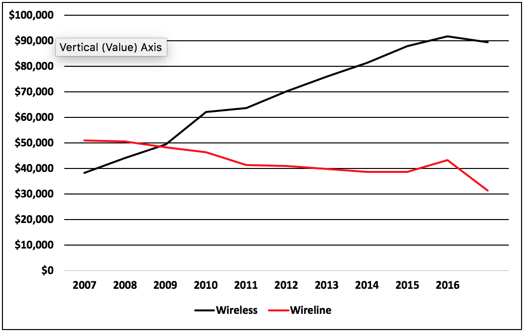 Verizon Communications An Attractive Dividend Yield With Strong