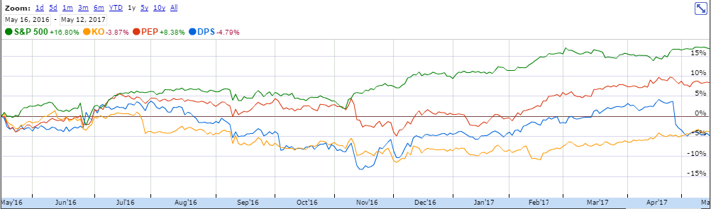 Keep Buying Dr Pepper Snapple Group (NYSE:DPS-OLD-DEFUNCT-11314 ...