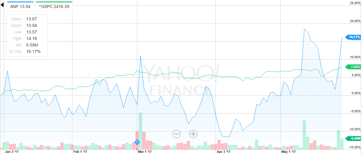 Stay Away From Abercrombie & Fitch - Abercrombie & Fitch Co. (NYSE:ANF