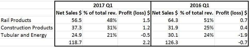 L.B. Foster Continues To Make Progress For 3 Consecutive Quarters ...