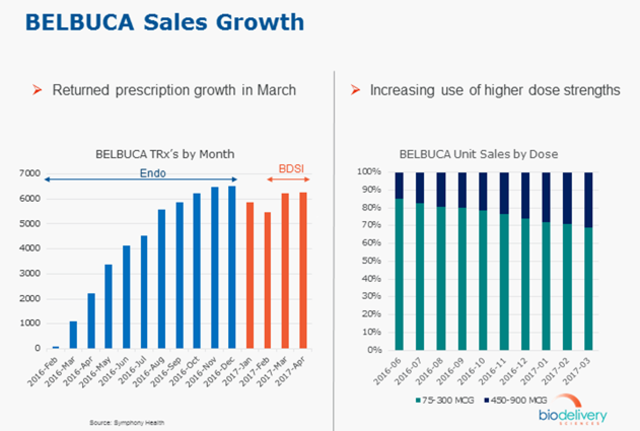 BioDelivery Sciences International, Inc. (BDSI) Receives Average Recommendation of