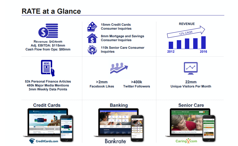 Bankrate Returns To Growth Can It Last More Than A Quarter Bankrate Is A Collection Of 3 Websites Focused On The Banking Credit Card Senior And Personal Finance Niches