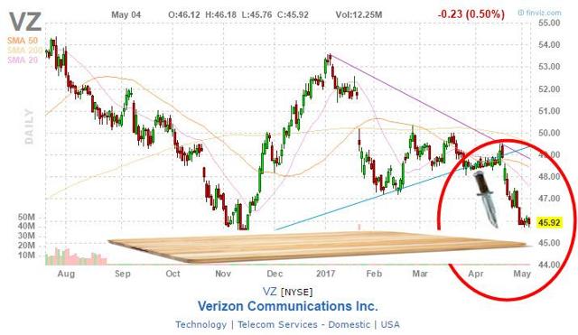 Verizon: The End Is Near (NYSE:VZ) | Seeking Alpha