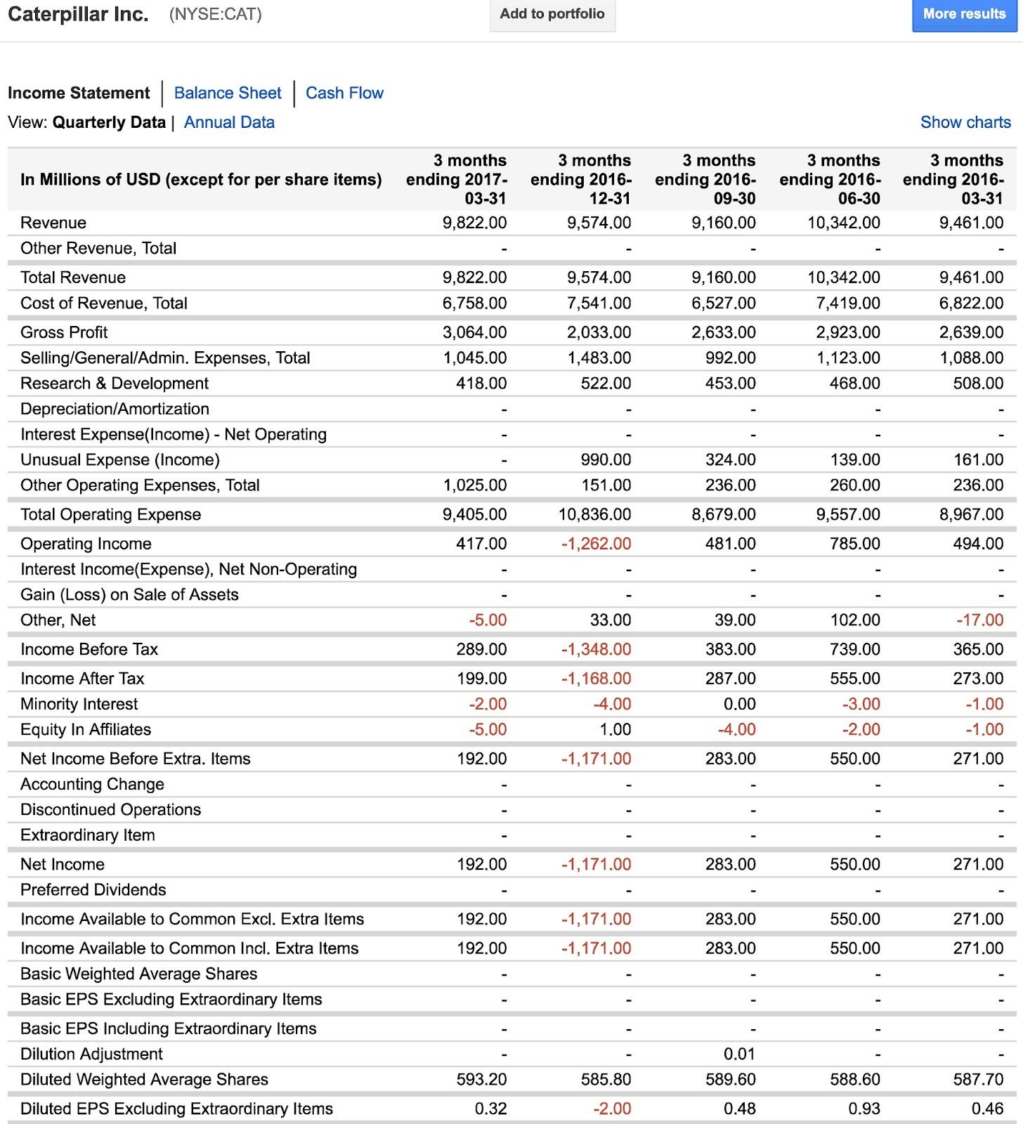 Caterpillar Could Be Set To Break Out Of Its Slump... Here's Why (NYSE ...