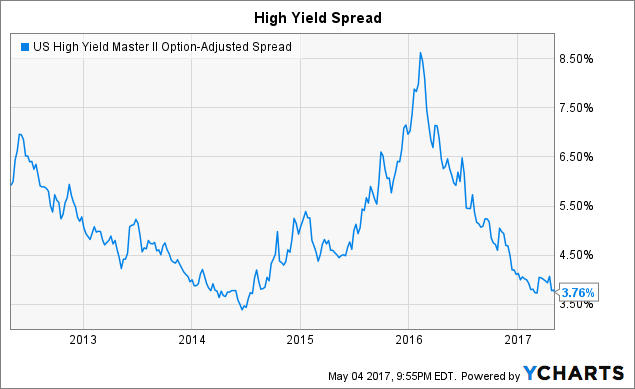 Yield Spread Chart