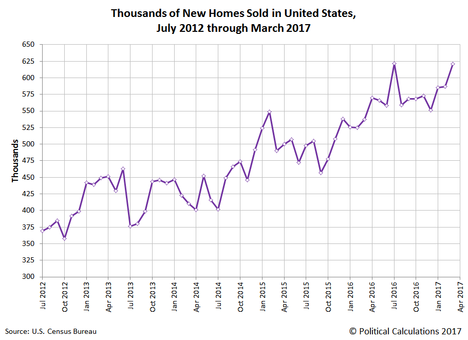 Home Sales By Month Chart