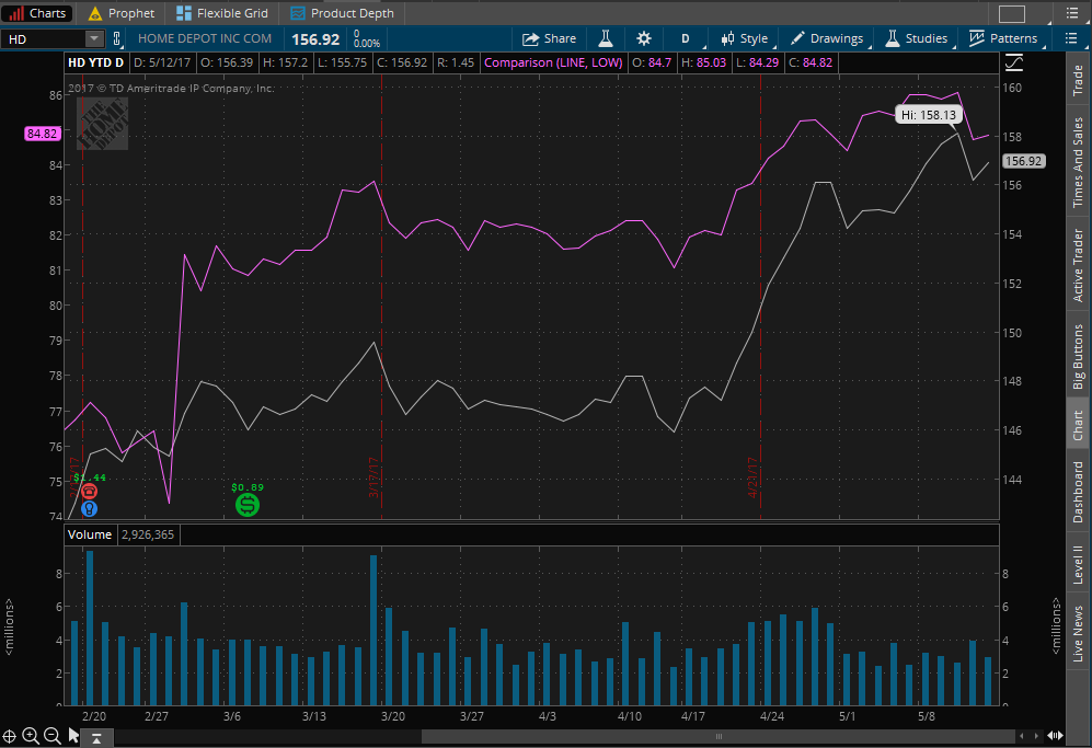 Home Depot, Inc. (The) (NYSE:HD) closed with a change of 0.46%