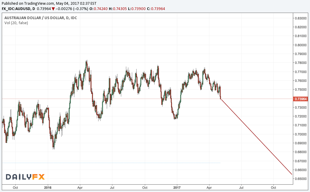 AUD/USD Live Chart