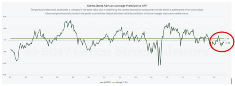REITs Vs. Private Real Estate - Seeking Alpha