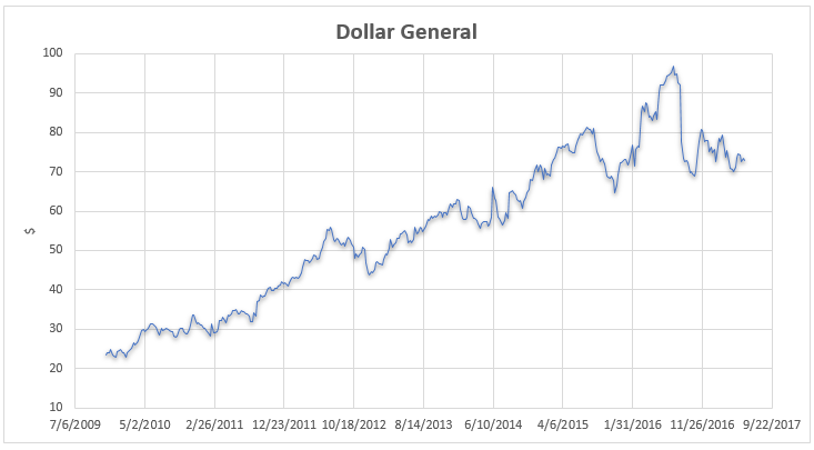 Dollar General Stock Chart