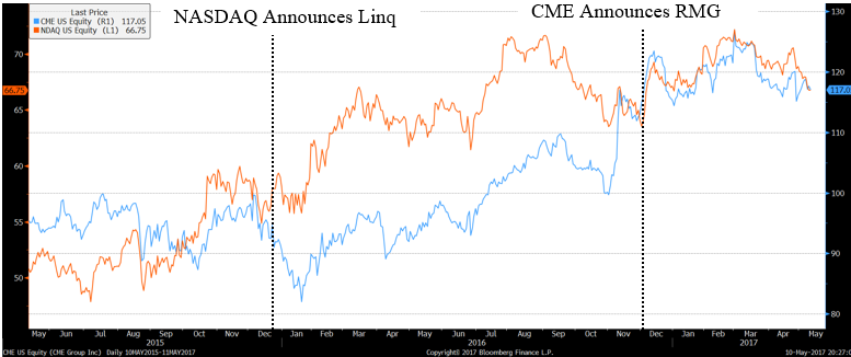 Nasdaq Quote Enchanting CME Group And Nasdaq Inc Can Win Big With Blockchain CME Group Nasdaq Quote Enchanting CME Group And Nasdaq Inc Can Win Big With Blockchain CME Group