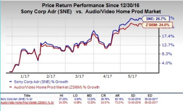 Sony Stock Market Chart