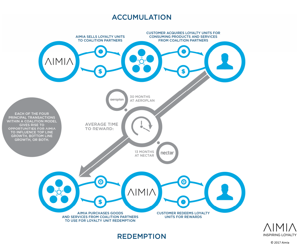 Aimia Offers Deep Value For Investors With High Risk Tolerance (OTCMKTS ...