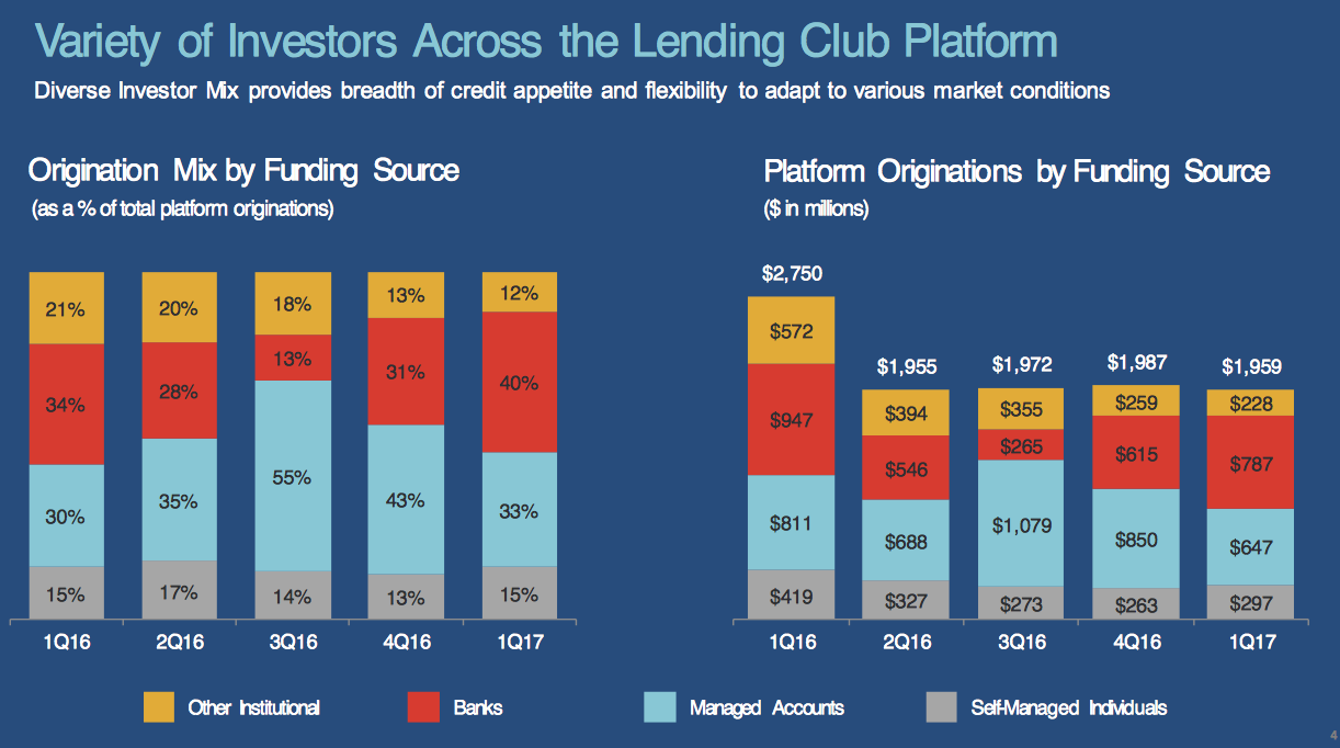 lending club reviews investing in penny
