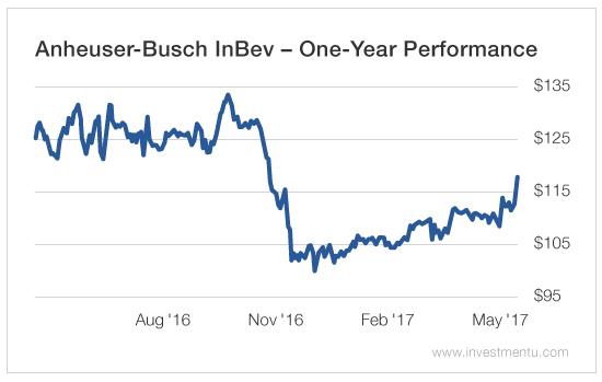 Why Ab Inbev Stock Is Rated A Sell Today Nyse Bud Seeking Alpha